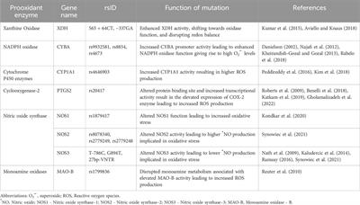 Inside the genome: understanding genetic influences on oxidative stress